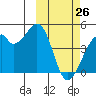Driftwood Bay tide chart for Thursday, February 26, 2026