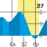 Driftwood Bay tide chart for Friday, February 27, 2026