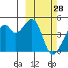 Driftwood Bay tide chart for Saturday, February 28, 2026