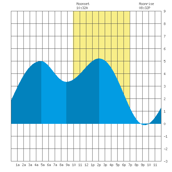 Driftwood Bay tide chart for Monday, February 2, 2026