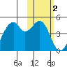 Driftwood Bay tide chart for Monday, February 2, 2026
