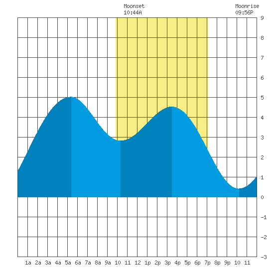 Driftwood Bay tide chart for Tuesday, February 3, 2026