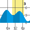 Driftwood Bay tide chart for Tuesday, February 3, 2026
