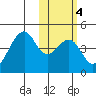 Driftwood Bay tide chart for Wednesday, February 4, 2026