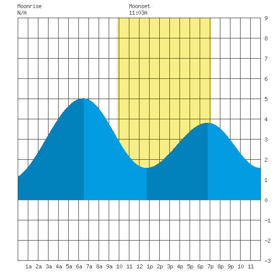 Driftwood Bay tide chart for Thursday, February 5, 2026