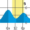 Driftwood Bay tide chart for Thursday, February 5, 2026