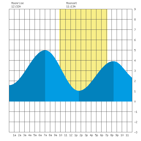Driftwood Bay tide chart for Friday, February 6, 2026