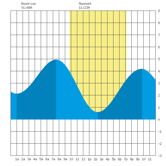 Driftwood Bay tide chart for Saturday, February 7, 2026