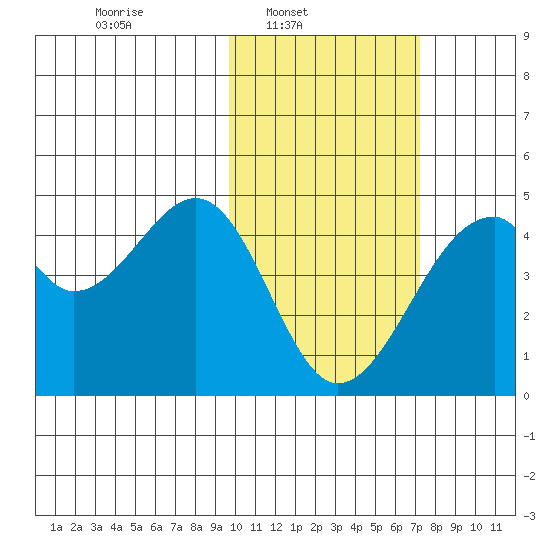 Driftwood Bay tide chart for Sunday, February 8, 2026