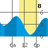 Driftwood Bay tide chart for Sunday, February 8, 2026