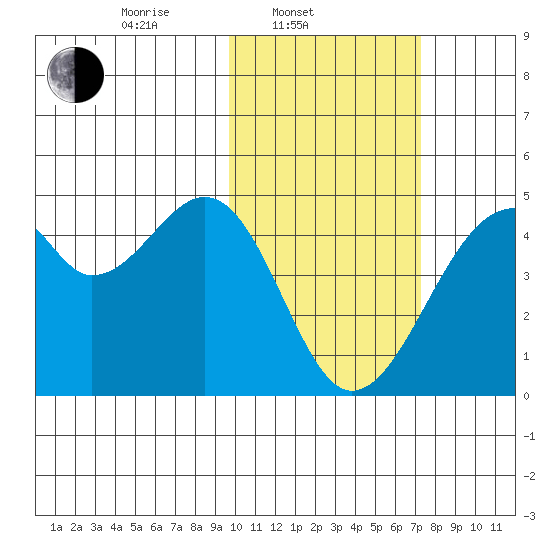Driftwood Bay tide chart for Monday, February 9, 2026