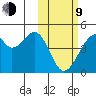 Driftwood Bay tide chart for Monday, February 9, 2026