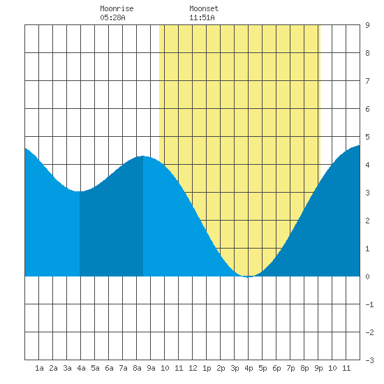 Driftwood Bay tide chart for Tuesday, March 10, 2026