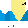 Driftwood Bay tide chart for Tuesday, March 10, 2026