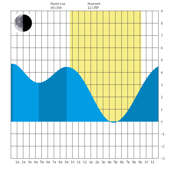 Driftwood Bay tide chart for Wednesday, March 11, 2026