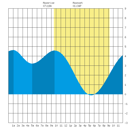 Driftwood Bay tide chart for Thursday, March 12, 2026