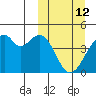 Driftwood Bay tide chart for Thursday, March 12, 2026