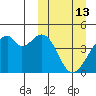 Driftwood Bay tide chart for Friday, March 13, 2026