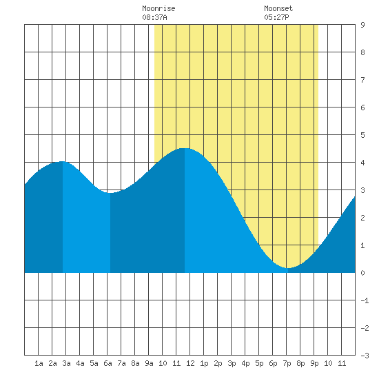 Driftwood Bay tide chart for Sunday, March 15, 2026