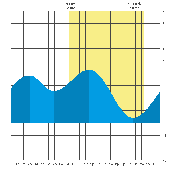 Driftwood Bay tide chart for Monday, March 16, 2026