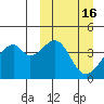Driftwood Bay tide chart for Monday, March 16, 2026