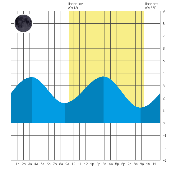 Driftwood Bay tide chart for Wednesday, March 18, 2026