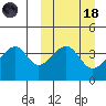 Driftwood Bay tide chart for Wednesday, March 18, 2026