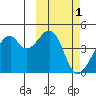 Driftwood Bay tide chart for Sunday, March 1, 2026