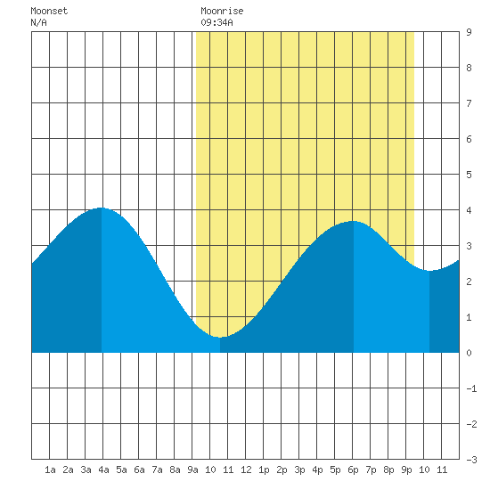 Driftwood Bay tide chart for Friday, March 20, 2026
