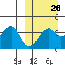 Driftwood Bay tide chart for Friday, March 20, 2026