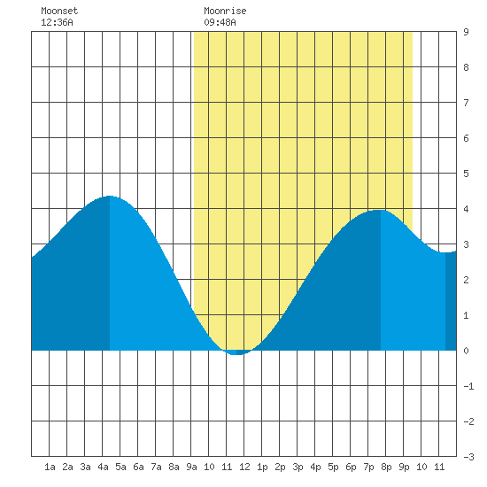 Driftwood Bay tide chart for Saturday, March 21, 2026