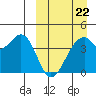 Driftwood Bay tide chart for Sunday, March 22, 2026