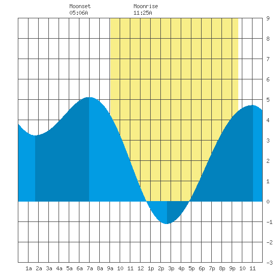Driftwood Bay tide chart for Tuesday, March 24, 2026