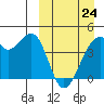 Driftwood Bay tide chart for Tuesday, March 24, 2026