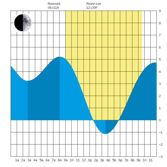 Driftwood Bay tide chart for Wednesday, March 25, 2026