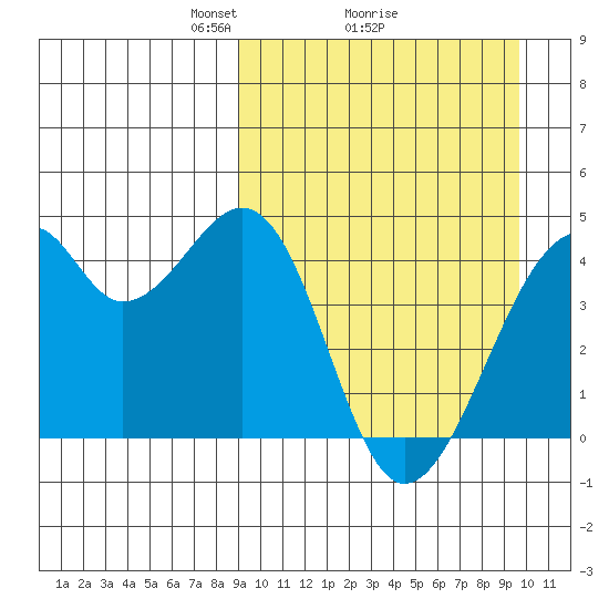 Driftwood Bay tide chart for Thursday, March 26, 2026