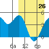 Driftwood Bay tide chart for Thursday, March 26, 2026