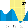 Driftwood Bay tide chart for Friday, March 27, 2026
