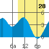 Driftwood Bay tide chart for Saturday, March 28, 2026
