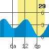 Driftwood Bay tide chart for Sunday, March 29, 2026