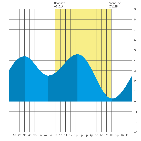 Driftwood Bay tide chart for Monday, March 2, 2026
