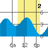 Driftwood Bay tide chart for Monday, March 2, 2026
