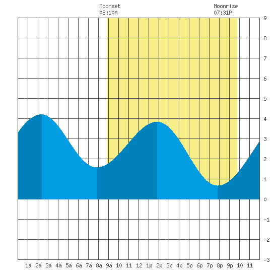 Driftwood Bay tide chart for Monday, March 30, 2026