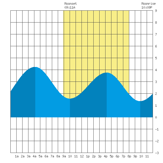 Driftwood Bay tide chart for Wednesday, March 4, 2026