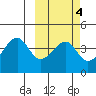 Driftwood Bay tide chart for Wednesday, March 4, 2026