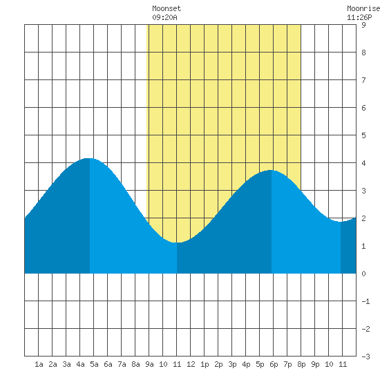 Driftwood Bay tide chart for Thursday, March 5, 2026