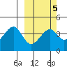 Driftwood Bay tide chart for Thursday, March 5, 2026