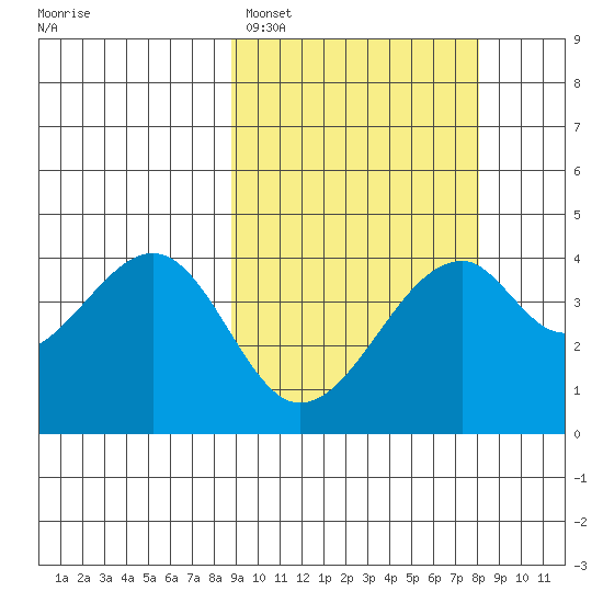 Driftwood Bay tide chart for Friday, March 6, 2026