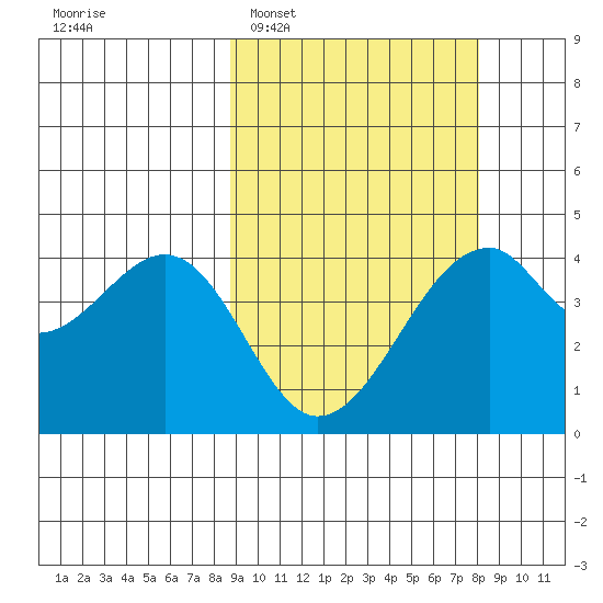 Driftwood Bay tide chart for Saturday, March 7, 2026