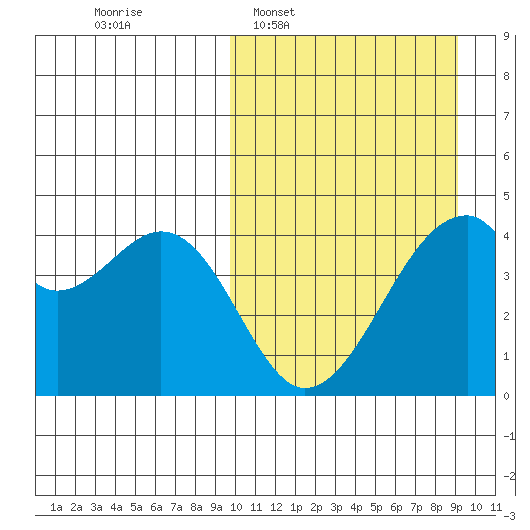 Driftwood Bay tide chart for Sunday, March 8, 2026